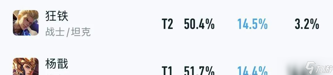 双T0仅削弱1天，就出现对抗路胜率集体暴涨，“火盾流”继续超标