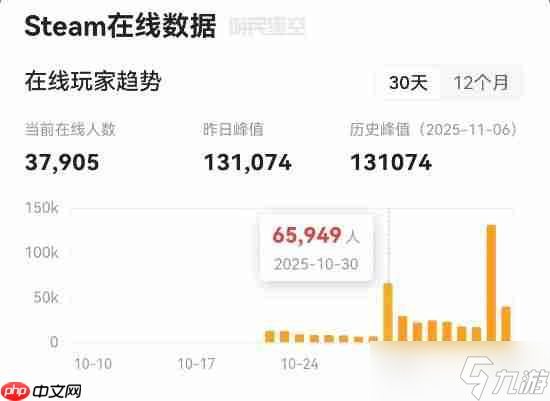 《超英派遣中心》持续爆火!在线游玩玩家数量峰值一夜之间翻倍