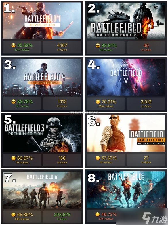 《战地6》Steam好评率为系列倒第二 仅次《战地2042》