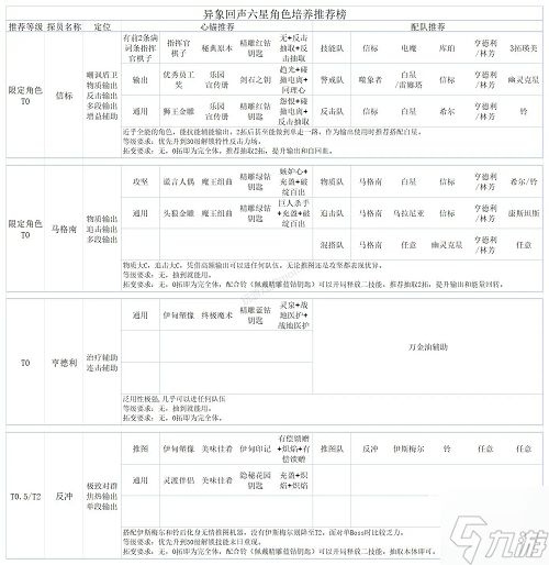 異象回聲全六星角色培養(yǎng)推薦榜攻略