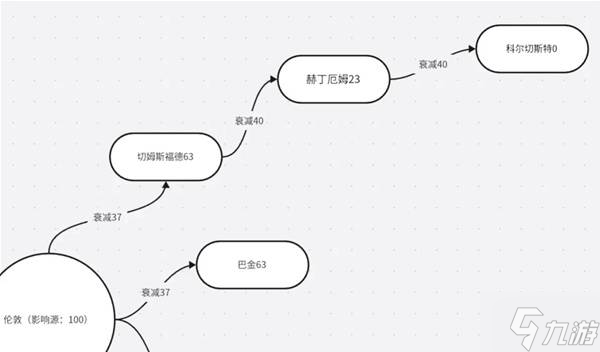 《欧陆风云5》控制力与邻近度机制详解 控制力是什么