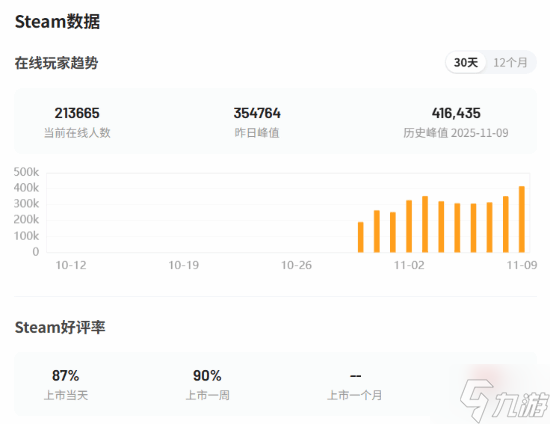 搜打撤新贵《Arc Raiders》后劲十足!发售第2个周末在线人数破41万!
