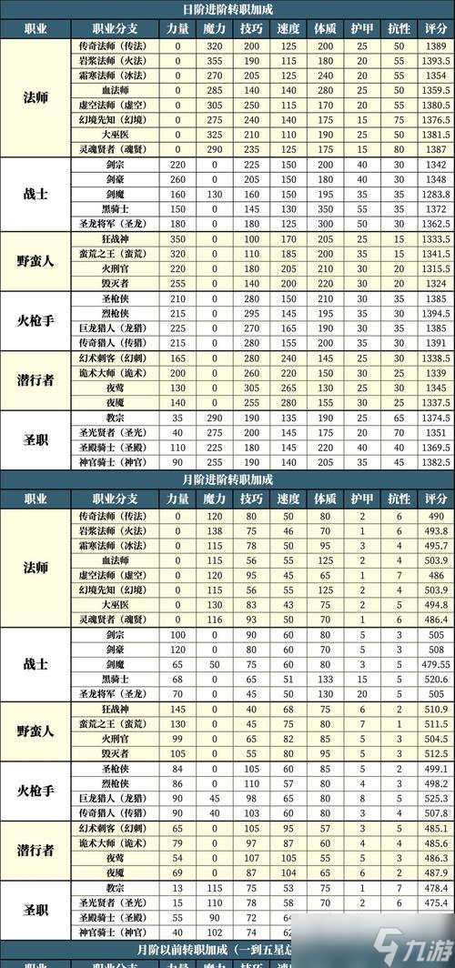 掌握地下城堡斥候进阶，成为顶尖玩家（从职业选择到技能培养）
