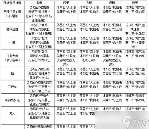 大话西游中宝石合成的最经济方法是什么？