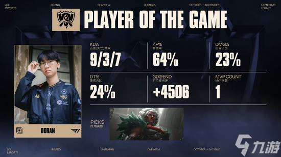 《英雄联盟》S15总决赛T1首战告捷 目前比分 T1 1:0 KT