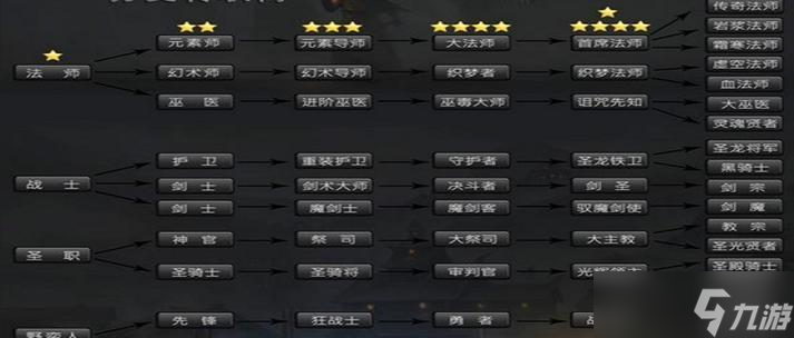 掌握地下城堡斥候进阶，成为顶尖玩家 从职业选择到技能培养 