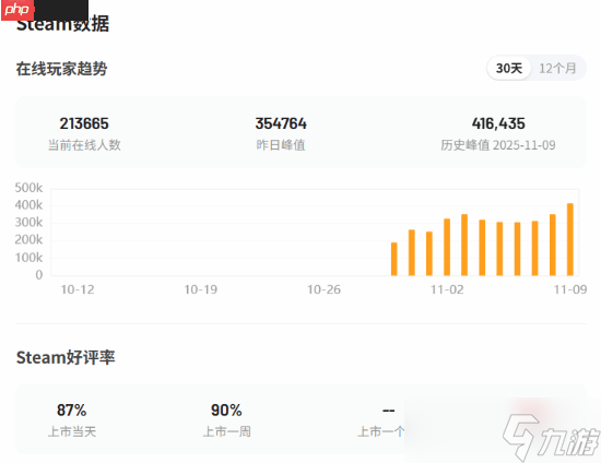 搜打撤新贵《Arc Raiders》后劲十足！线人发售第2个周末在线人数破41万!