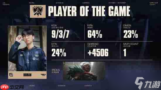 《英雄聯(lián)盟》S15總決賽T1首戰(zhàn)告捷 目前比分 T1 1:0 KT