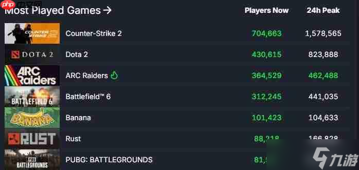 下克上！《ARC Raiders》Steam在线数力压《战地6》