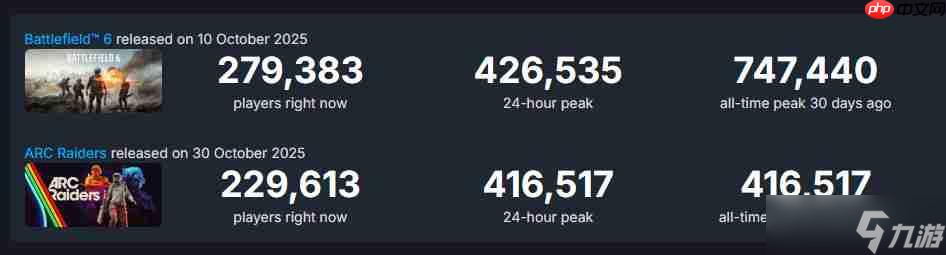《Arc Raiders》愈战愈勇 Steam峰值超41万