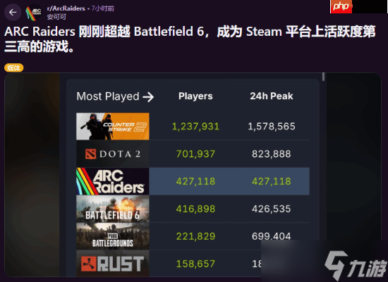 击败《战地6》?外媒称搜打撤游戏《Arc Raiders》蒸蒸日上