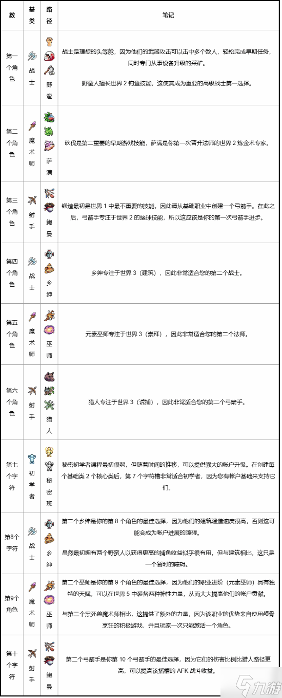 《IdleOn》职业创建顺序推荐 第一个职业选什么比较好