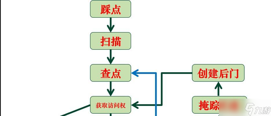 发起攻击的具体步骤是什么？