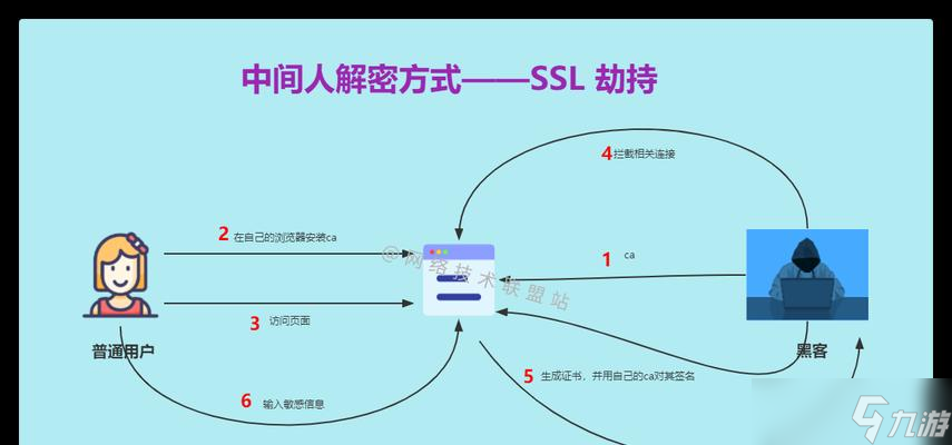 发起攻击的具体步骤是什么？