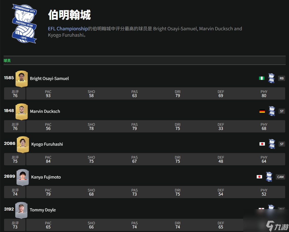 足球经理2026伯明翰城Birmingham City怎么样
