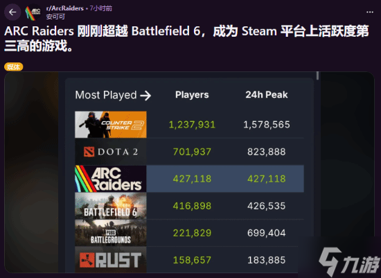 击败《战地6》？外媒称搜打撤游戏《Arc Raiders》蒸蒸日上