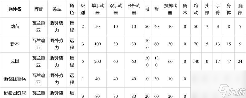 《骑马与砍杀2》游戏全野外势力兵种属性大揭秘 探究游戏帝国全野外势力的兵种属性 