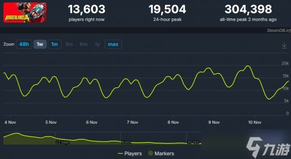 《无主之地4》玩家流失率破系列纪录！现峰值不足2万