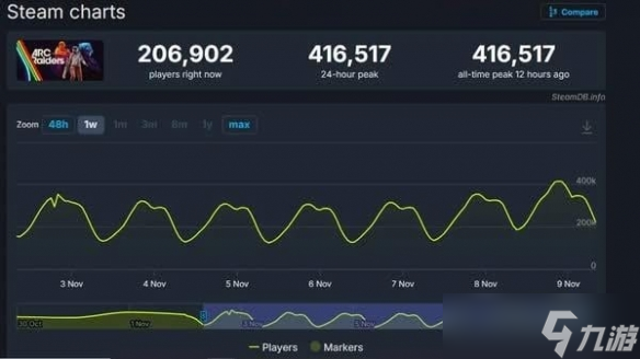 市场表现强劲！《Arc Raiders》Steam在线狂揽41.6万