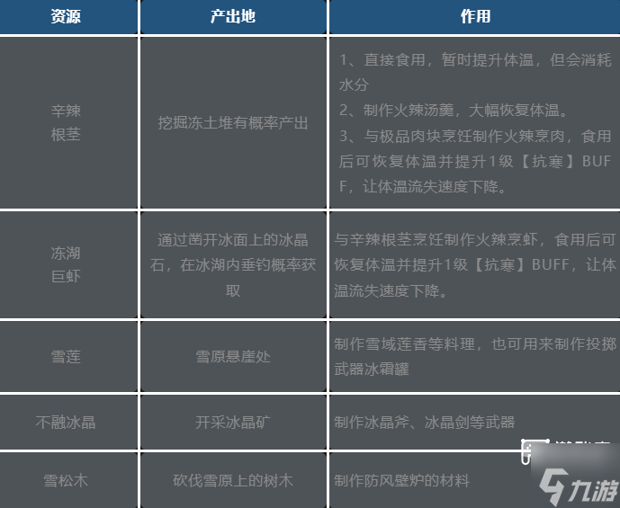 荒原曙光北部雪原通关攻略