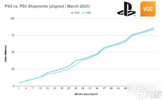 索尼：为啥不出PS6？现在都还有一半用户在玩PS4！