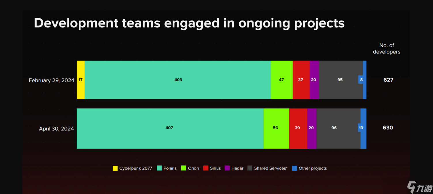 巫师4400人全力开发，2077已无人维护