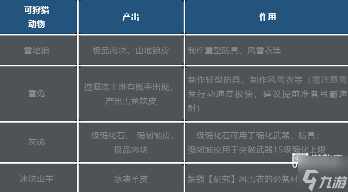 荒原曙光北部雪原通关攻略