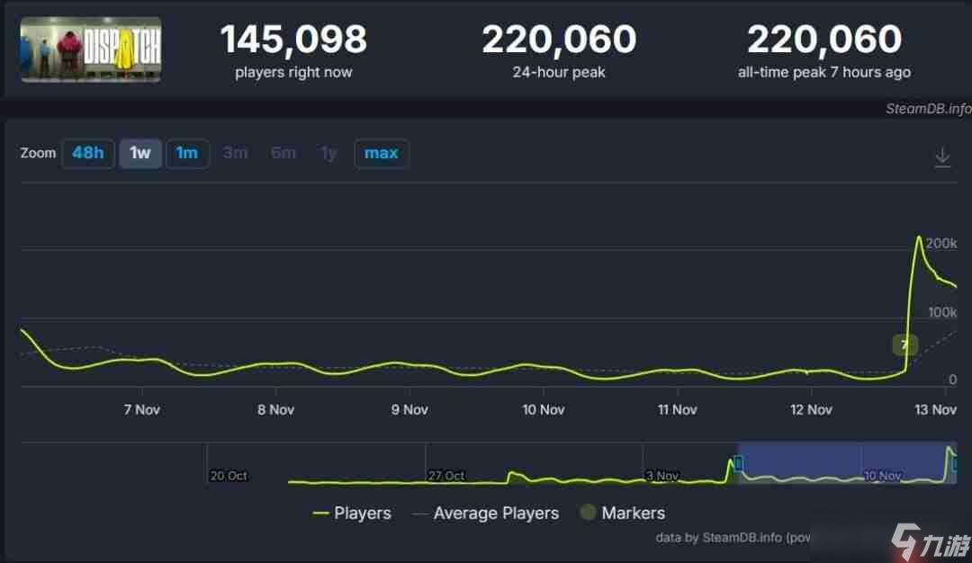 《超英派遣中心》最终章发布 Steam在线人数超22万