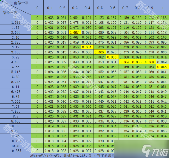 《迷雾大陆》各属性词条选择攻略