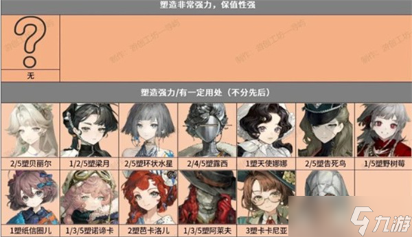 重返未来1999 3.2版本角色强度排行汇总