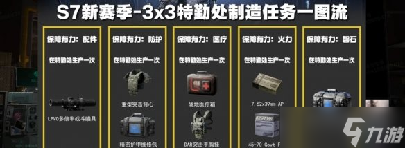 《三角洲行动》s7赛季3*3特勤处制造任务材料