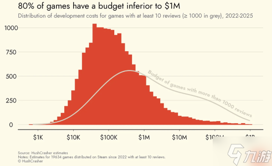 Steam平台近八成是“低成本游戏” 普遍用这款引擎
