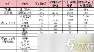 菜市场模拟器装饰品价格属性是什么