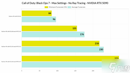 DSO Gaming《使命召唤22:黑色行动7》基准测试:光追表现糟糕透顶 DLSS 4表现出色