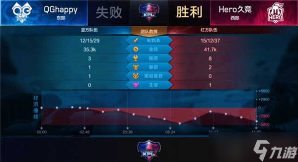 王者荣耀Hero久干将输出爆表 双杀卫冕冠军
