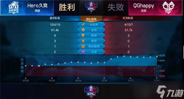 王者荣耀Hero久干将输出爆表 双杀卫冕冠军