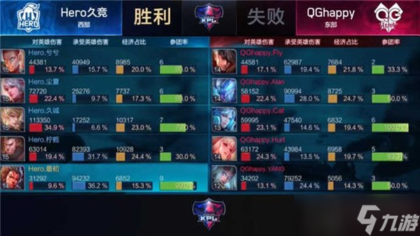 王者荣耀Hero久干将输出爆表 双杀卫冕冠军