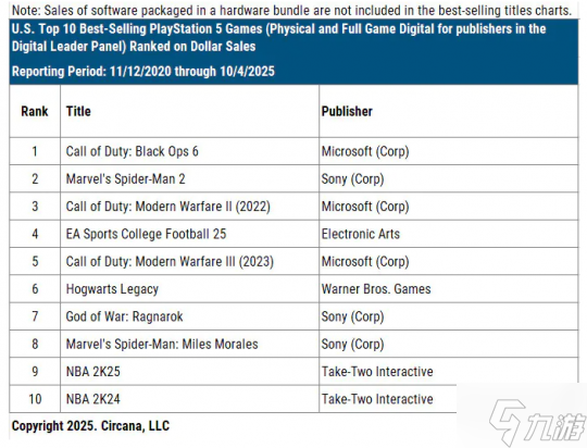 五年内最强！《使命召唤：黑色行动6》登顶美国PS5游戏销量榜首