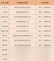 伏妖录修为如何提升