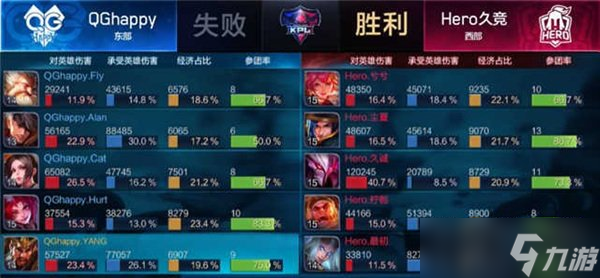 王者荣耀Hero久干将输出爆表 双杀卫冕冠军