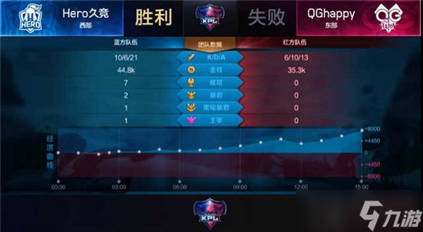 王者荣耀Hero久干将输出爆表 双杀卫冕冠军