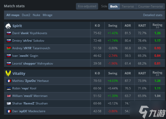 队友不给力！donk赛点绝境打出惊天1v5 仍输掉比赛