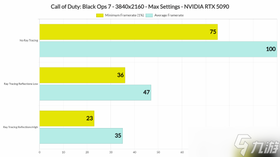 DSO Gaming《使命召唤22:黑色行动7》基准测试:光追表现糟糕透顶 DLSS 4表现出色