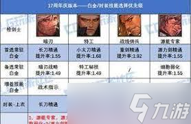 DNF17周年庆版本剑魔时装上衣选啥技能