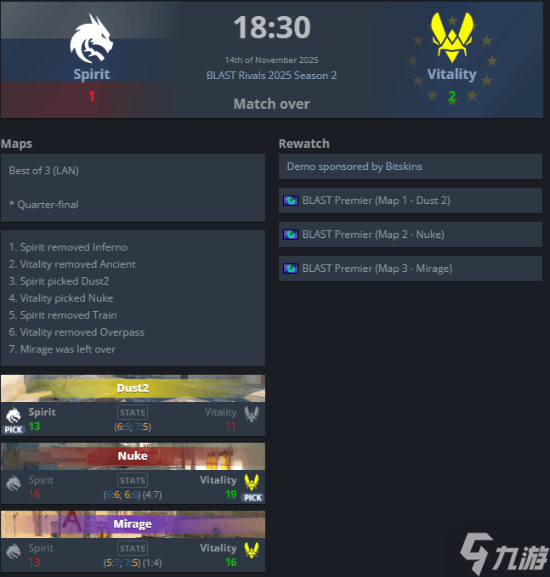 队友不给力 donk赛点绝境打出惊天1v5 仍输掉比赛