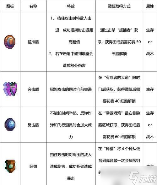 重生细胞第七关监狱深处怪物详细打法攻略 突破监狱深处的难关 