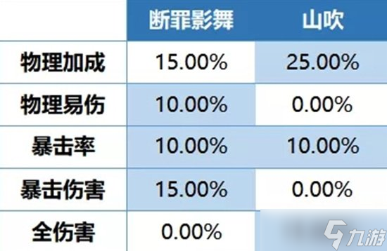 《崩坏3》影鵺辅助评测 断罪影舞影鵺辅助效果一览