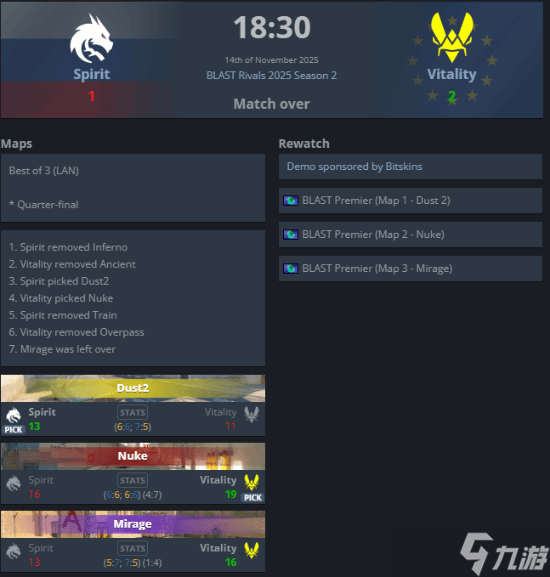 Spirit vs Vitality激战三图，donk神勇1v5难救败局