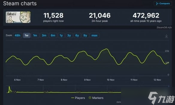 《辐射4》周年念版更新：玩家流失，b社失去号召力？