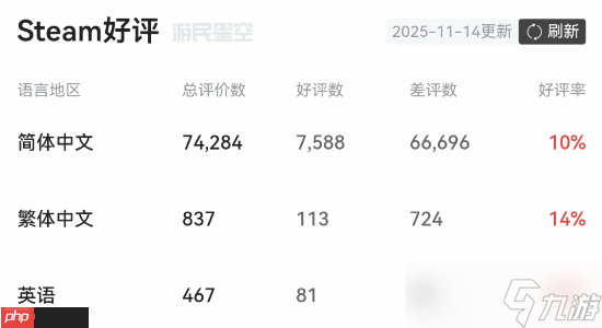 《逃离塔科夫》简中好评率降至6% 《三国杀》：坏了 冲我来的